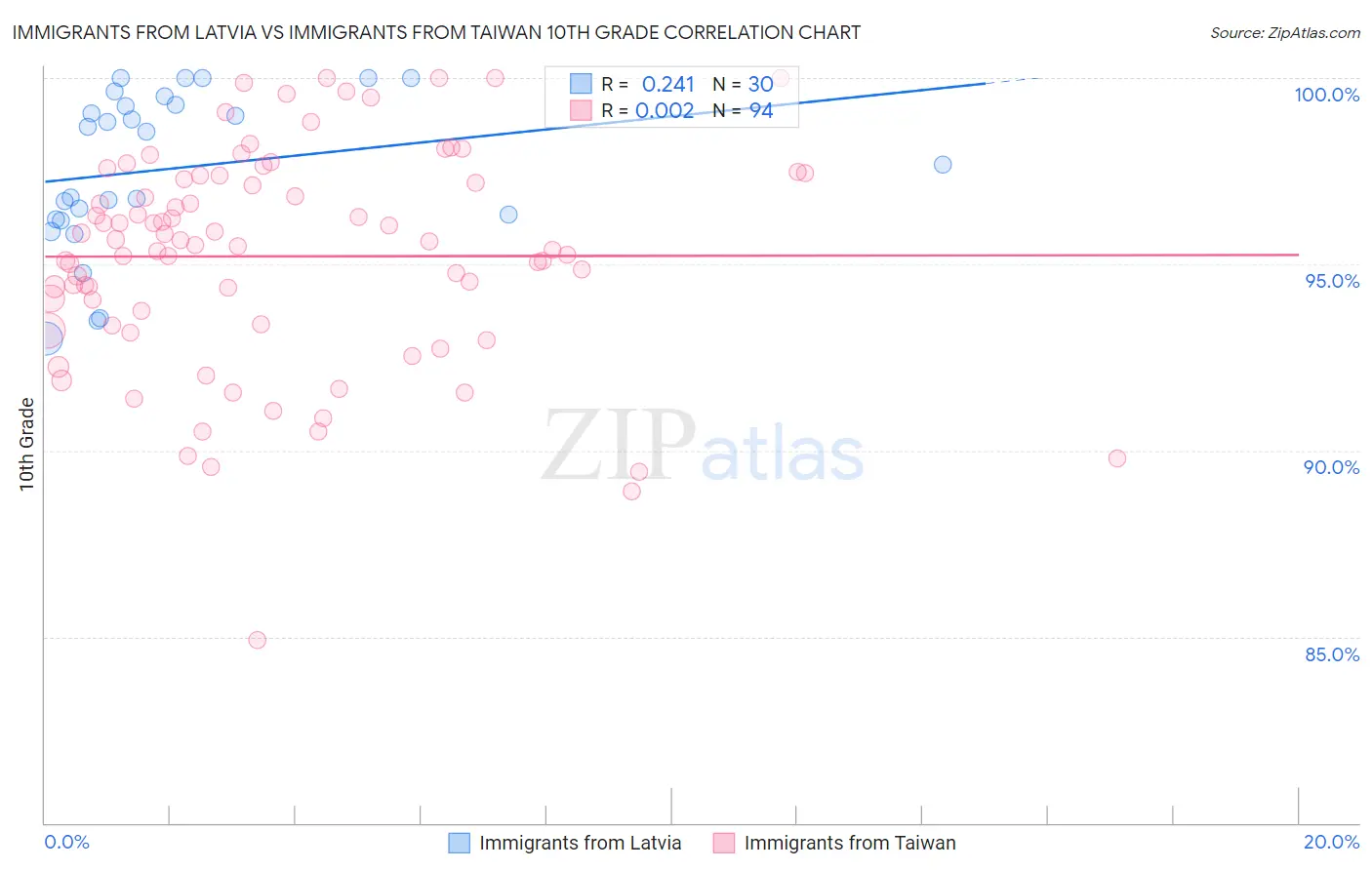 Immigrants from Latvia vs Immigrants from Taiwan 10th Grade