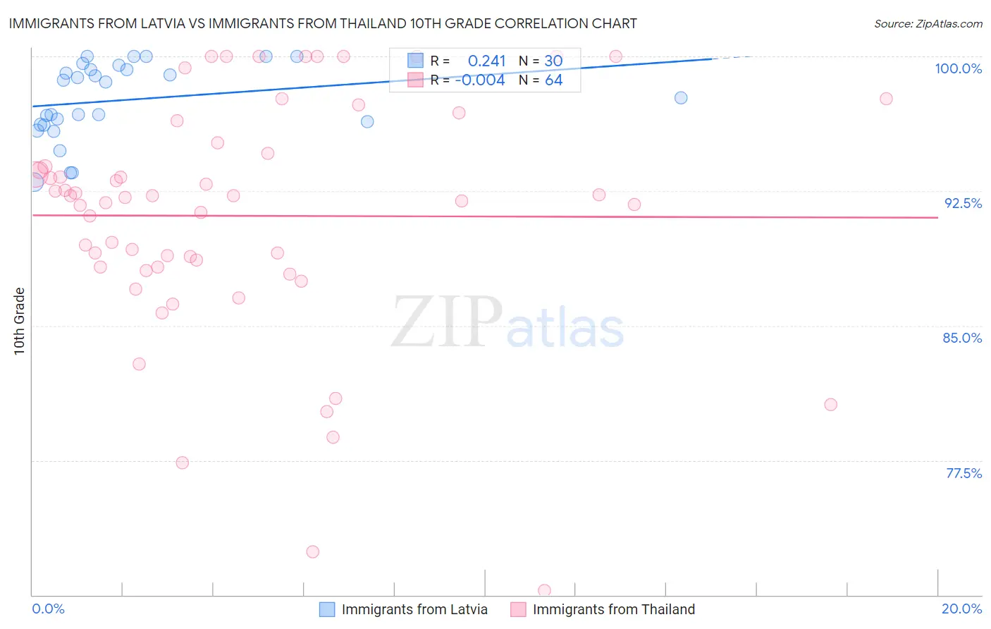 Immigrants from Latvia vs Immigrants from Thailand 10th Grade