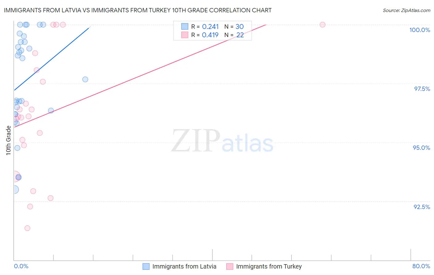 Immigrants from Latvia vs Immigrants from Turkey 10th Grade