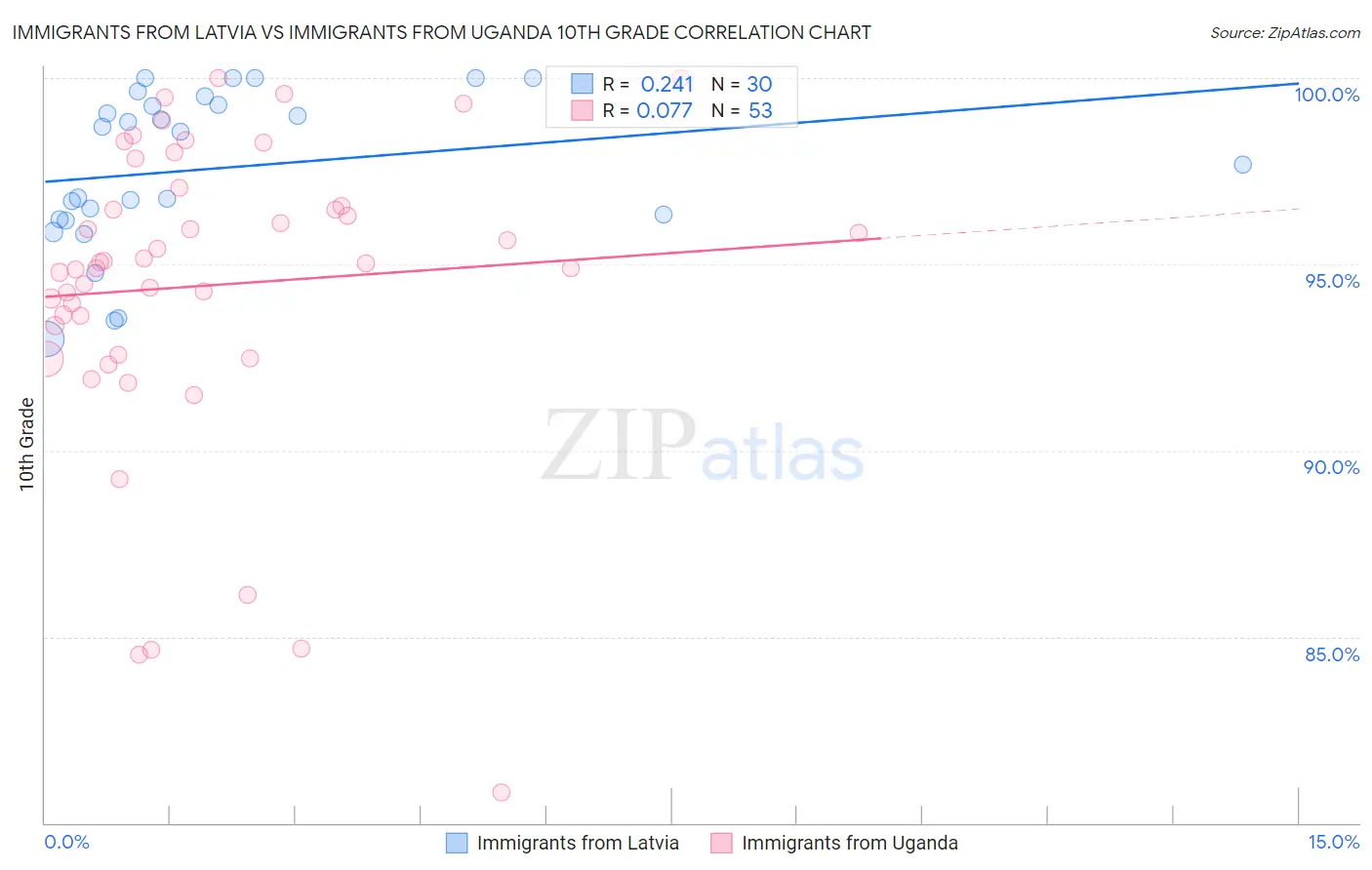 Immigrants from Latvia vs Immigrants from Uganda 10th Grade
