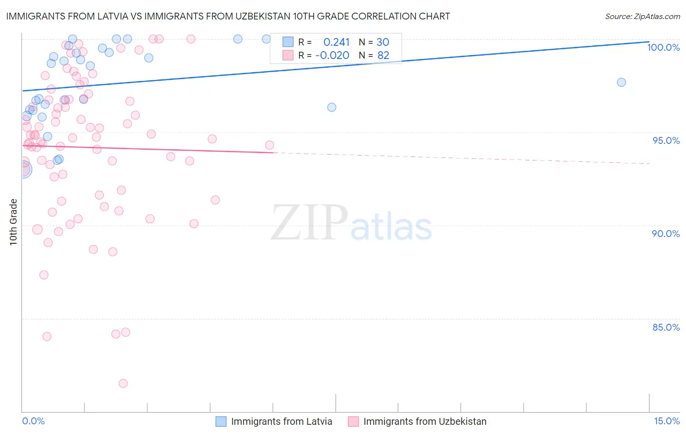 Immigrants from Latvia vs Immigrants from Uzbekistan 10th Grade