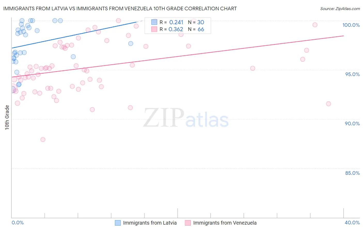 Immigrants from Latvia vs Immigrants from Venezuela 10th Grade
