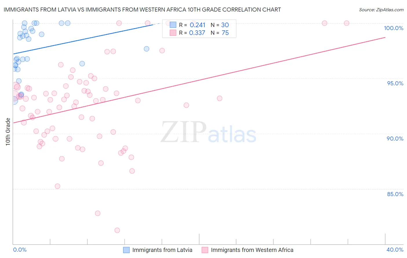 Immigrants from Latvia vs Immigrants from Western Africa 10th Grade