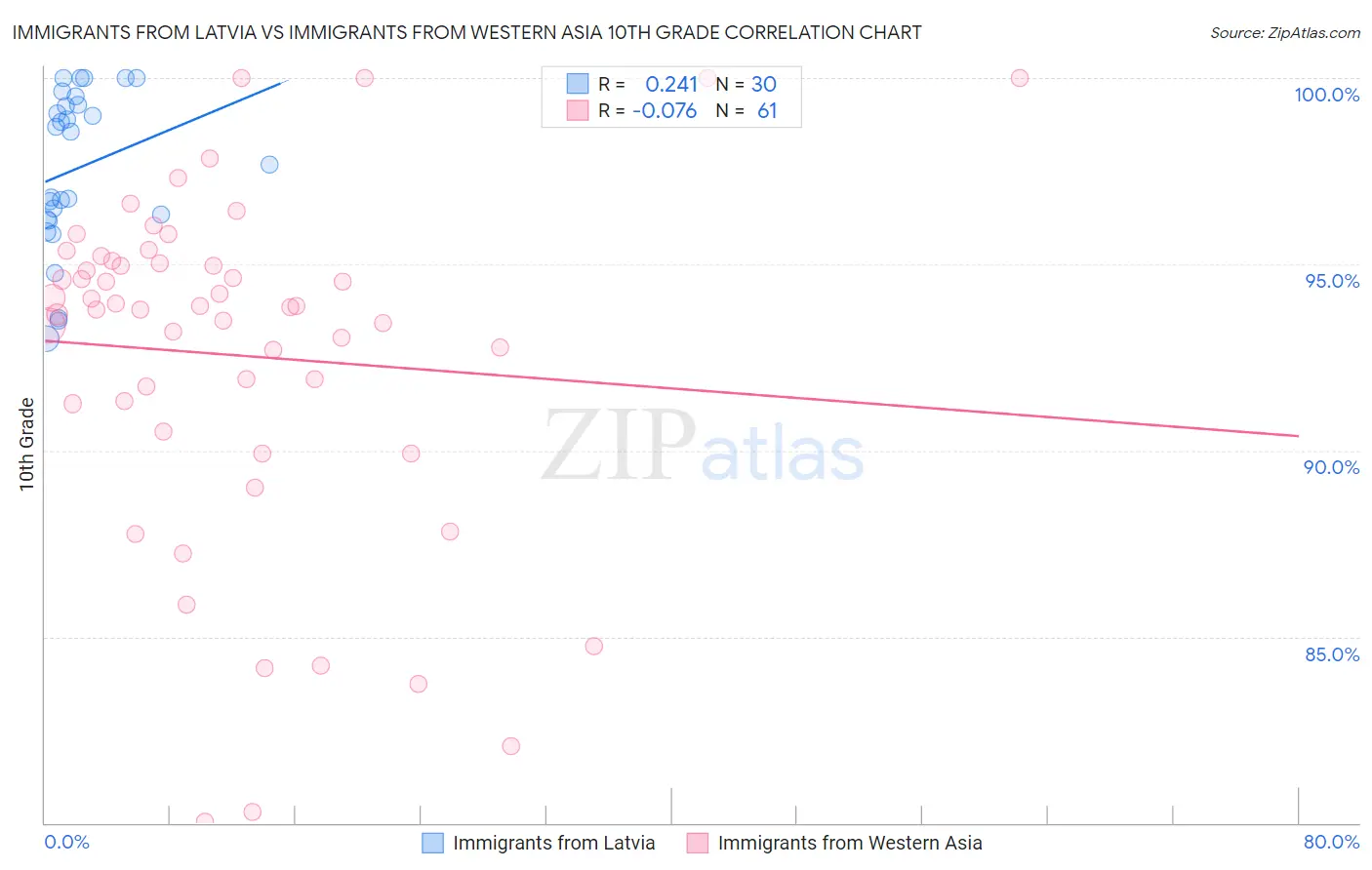 Immigrants from Latvia vs Immigrants from Western Asia 10th Grade
