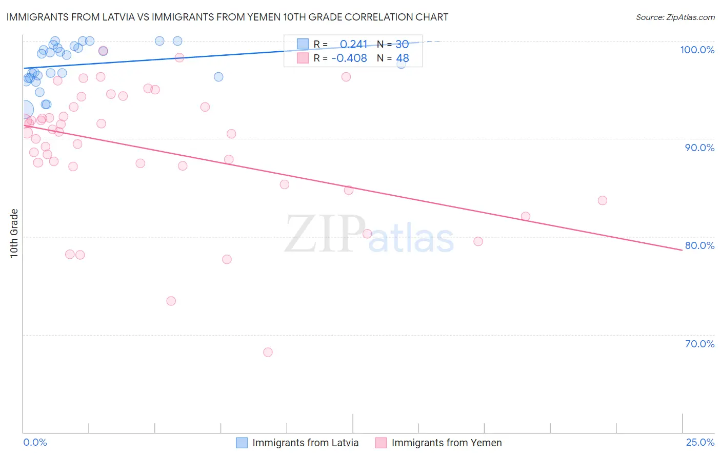 Immigrants from Latvia vs Immigrants from Yemen 10th Grade