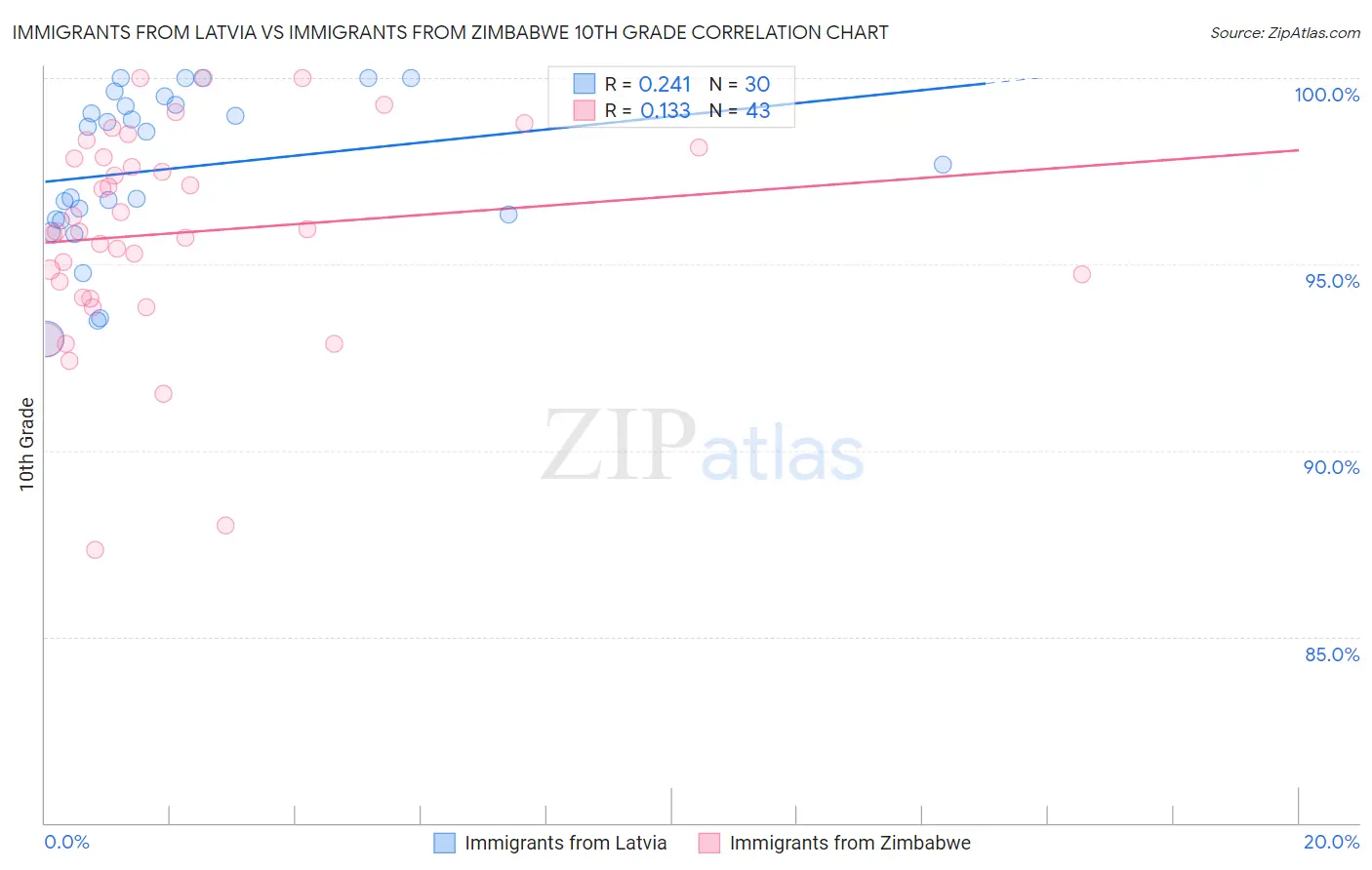 Immigrants from Latvia vs Immigrants from Zimbabwe 10th Grade