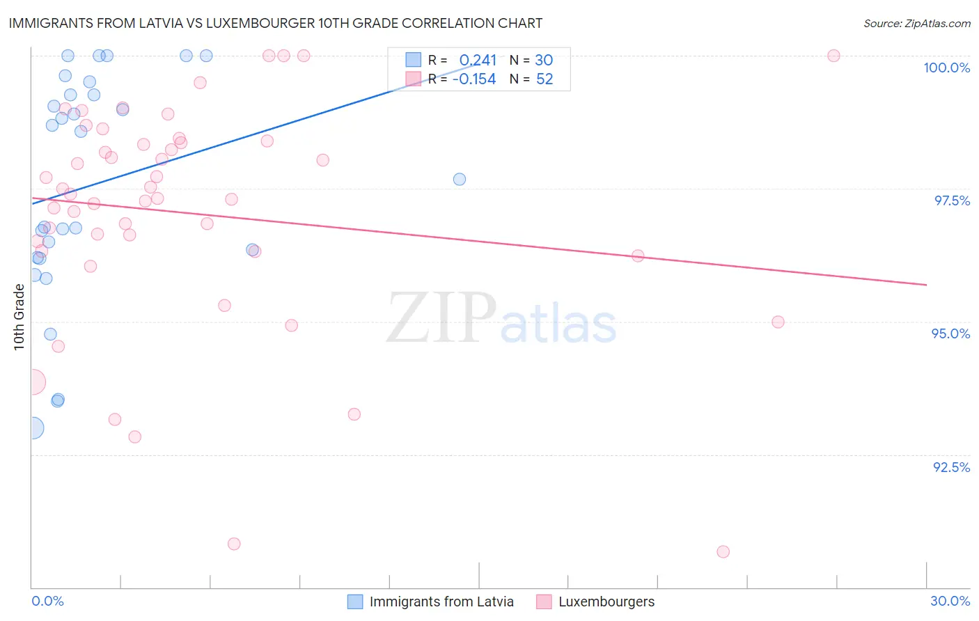 Immigrants from Latvia vs Luxembourger 10th Grade
