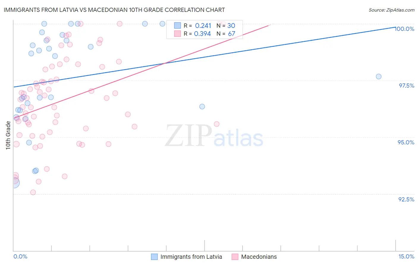 Immigrants from Latvia vs Macedonian 10th Grade