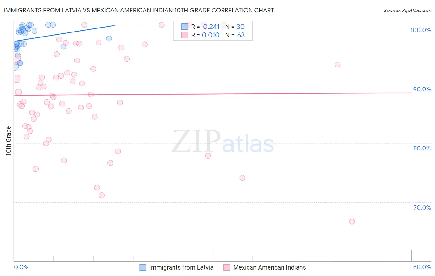Immigrants from Latvia vs Mexican American Indian 10th Grade