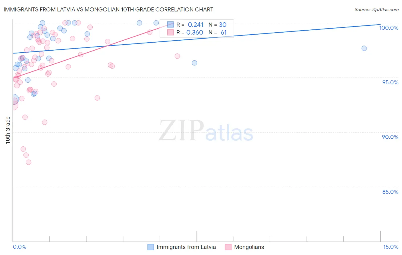 Immigrants from Latvia vs Mongolian 10th Grade