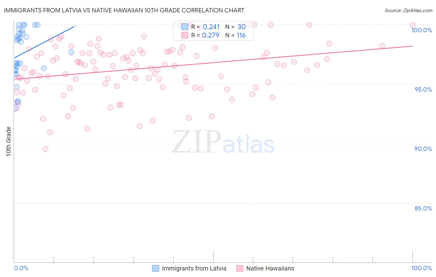 Immigrants from Latvia vs Native Hawaiian 10th Grade