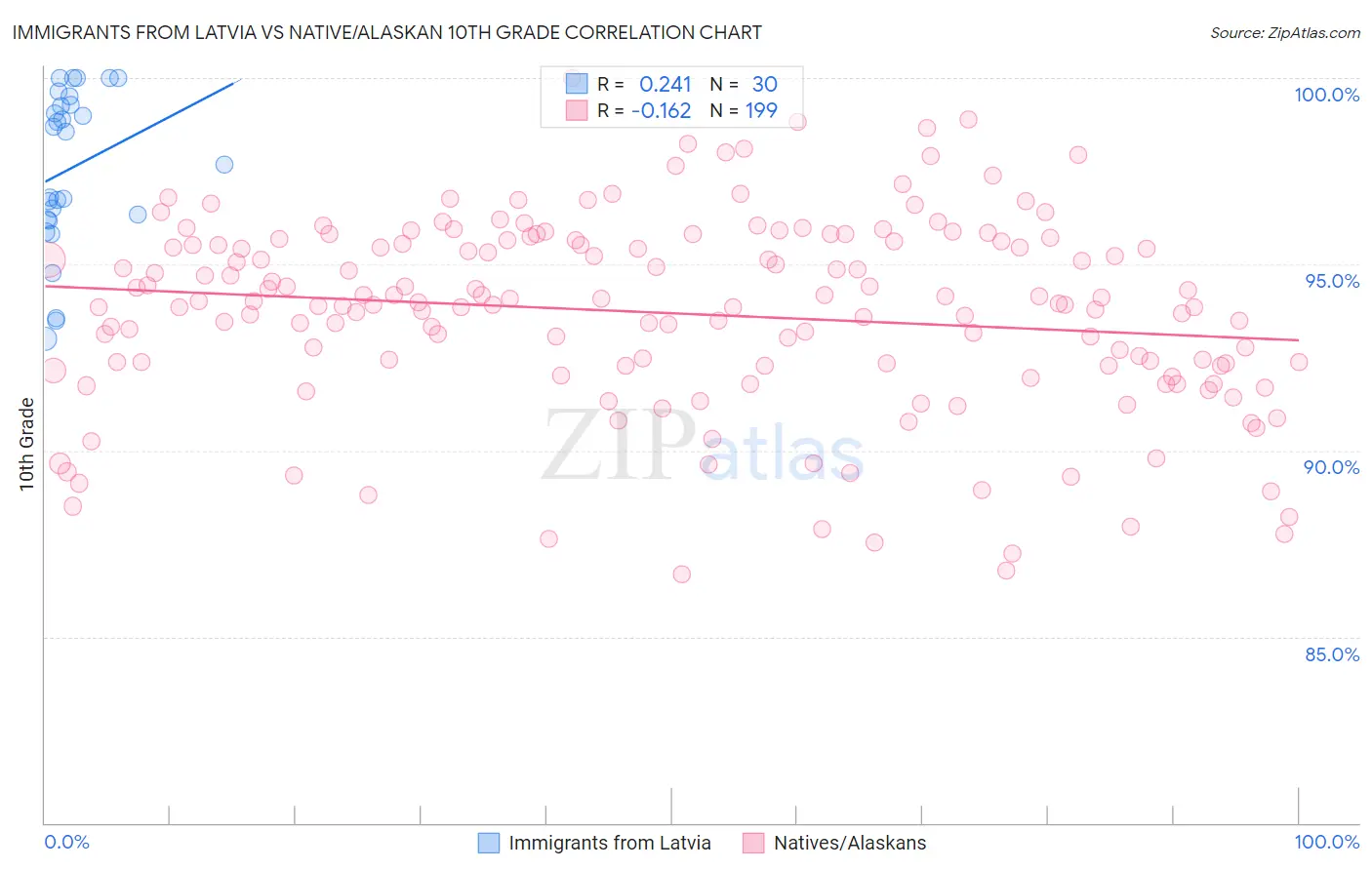 Immigrants from Latvia vs Native/Alaskan 10th Grade