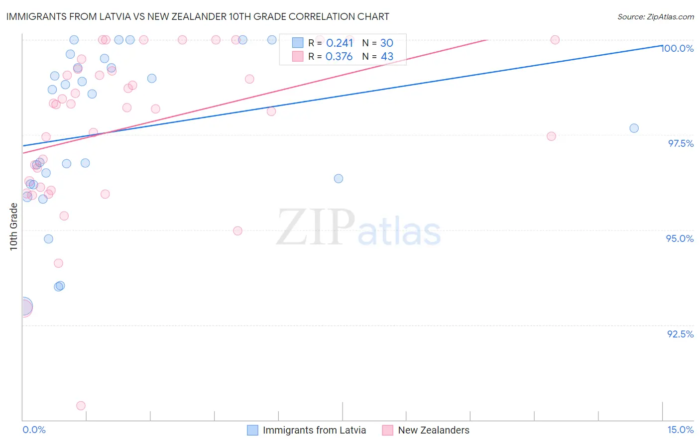Immigrants from Latvia vs New Zealander 10th Grade