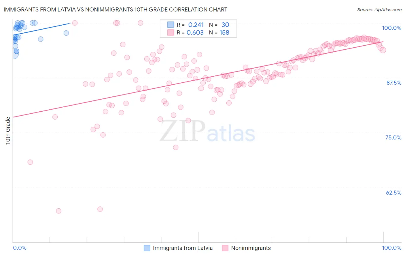 Immigrants from Latvia vs Nonimmigrants 10th Grade