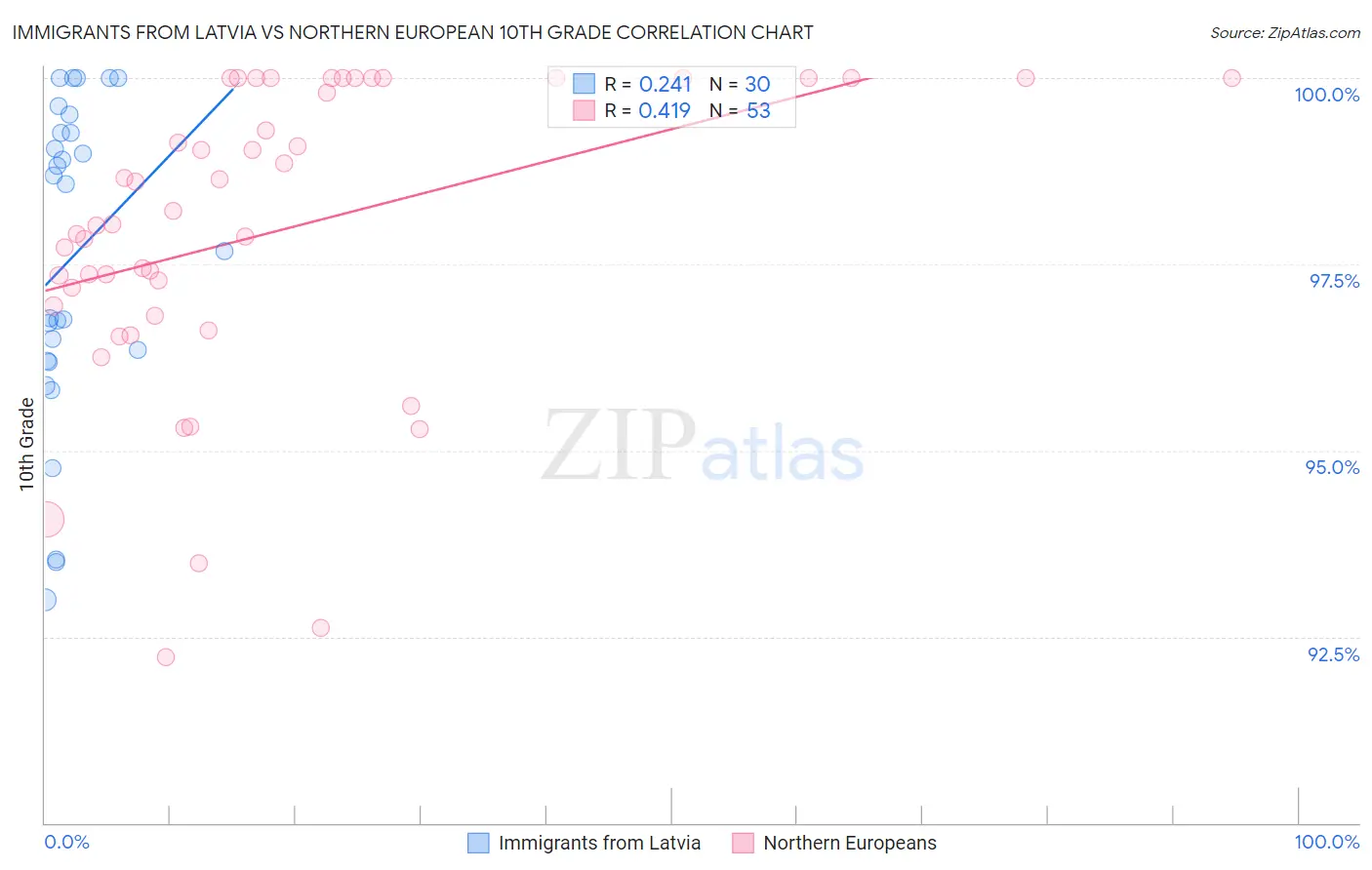 Immigrants from Latvia vs Northern European 10th Grade
