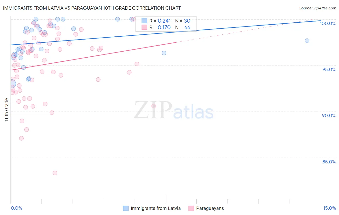 Immigrants from Latvia vs Paraguayan 10th Grade