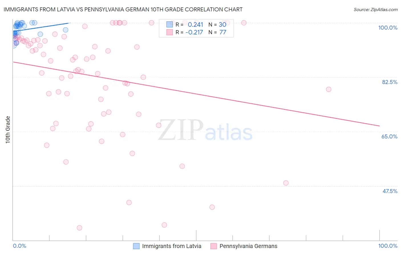 Immigrants from Latvia vs Pennsylvania German 10th Grade