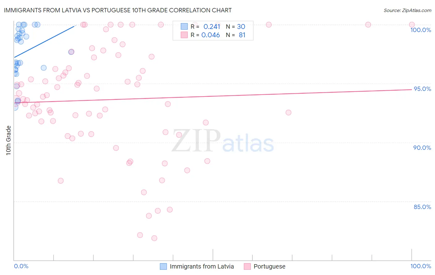 Immigrants from Latvia vs Portuguese 10th Grade