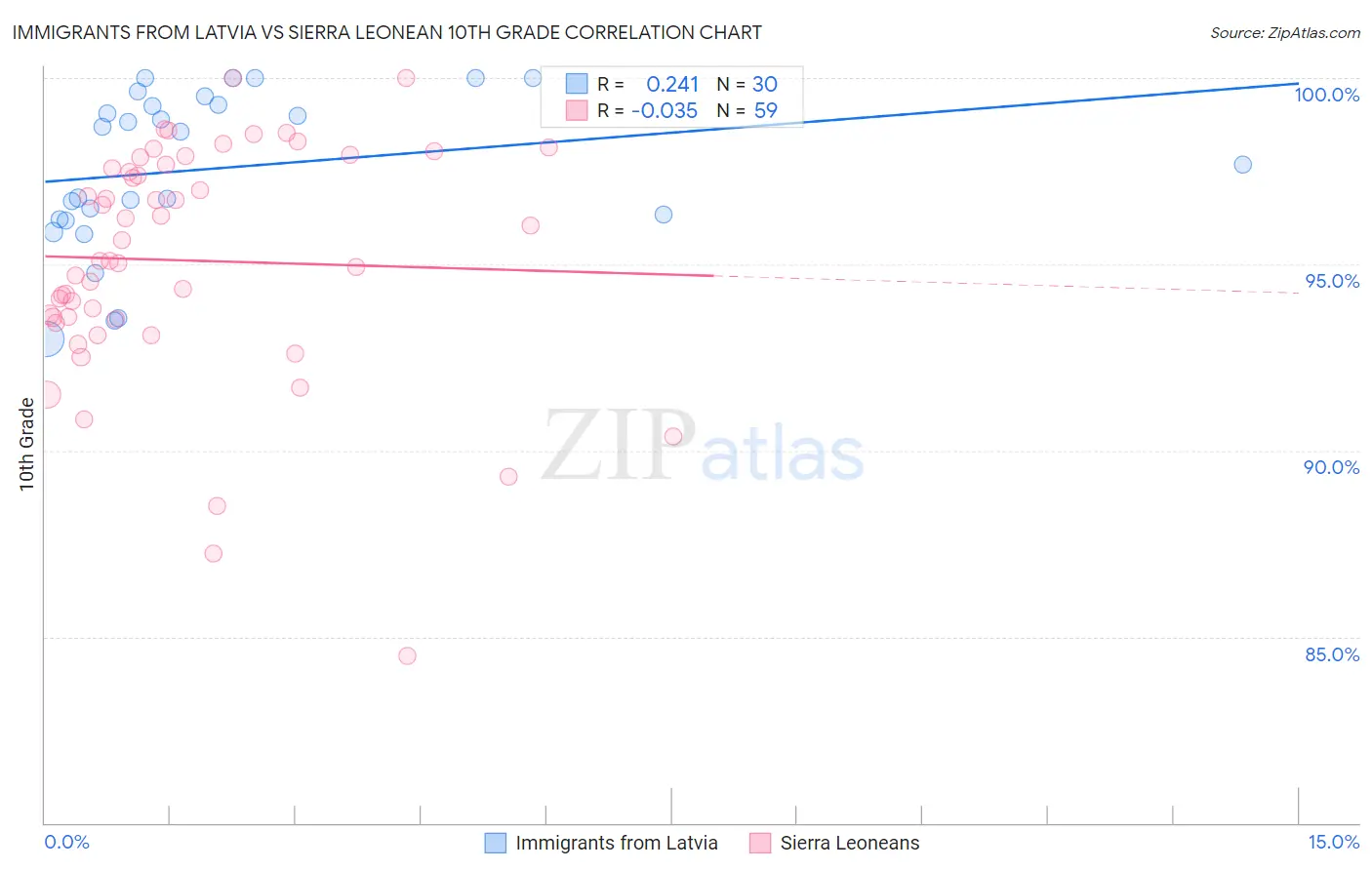 Immigrants from Latvia vs Sierra Leonean 10th Grade
