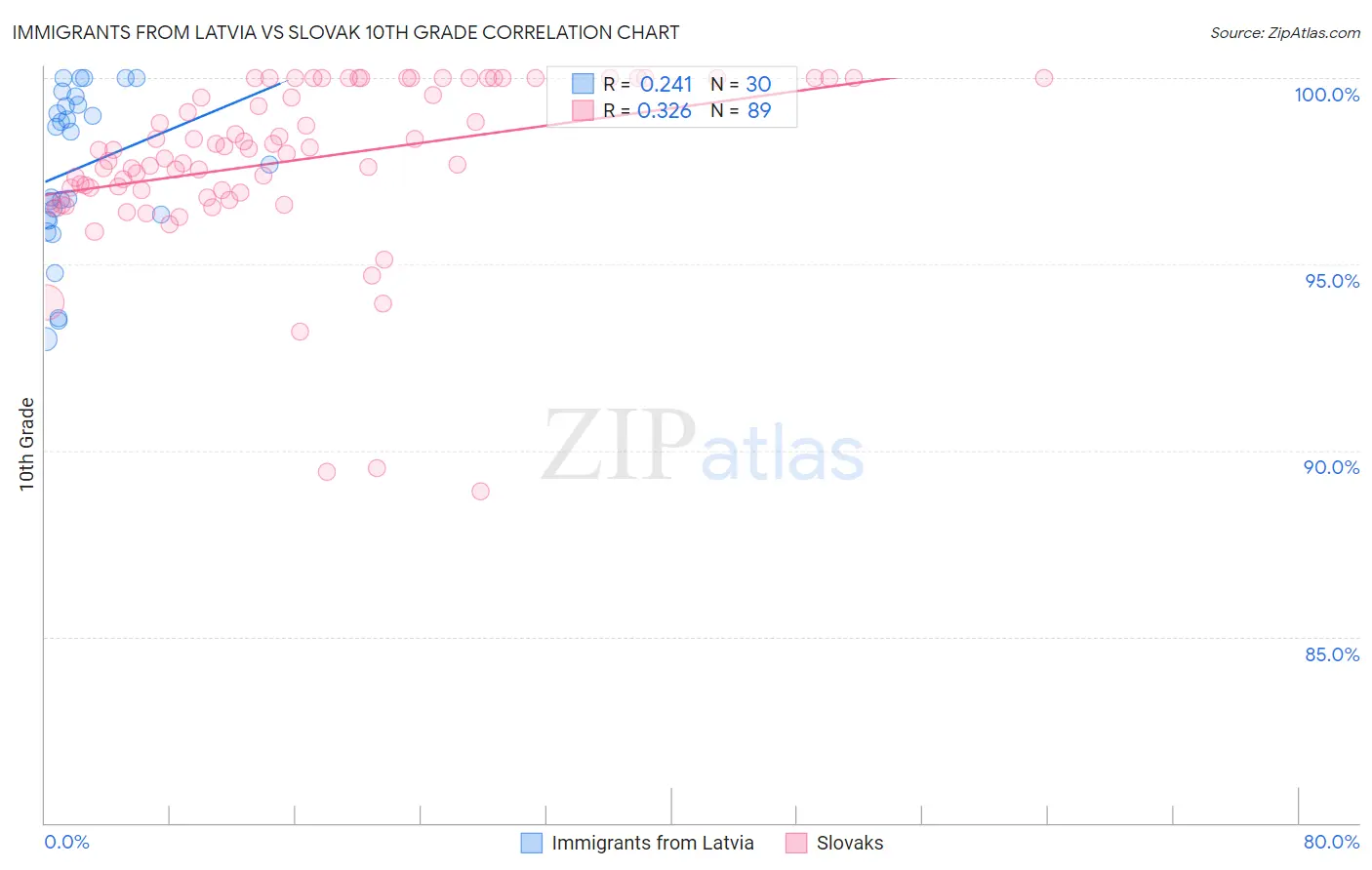 Immigrants from Latvia vs Slovak 10th Grade