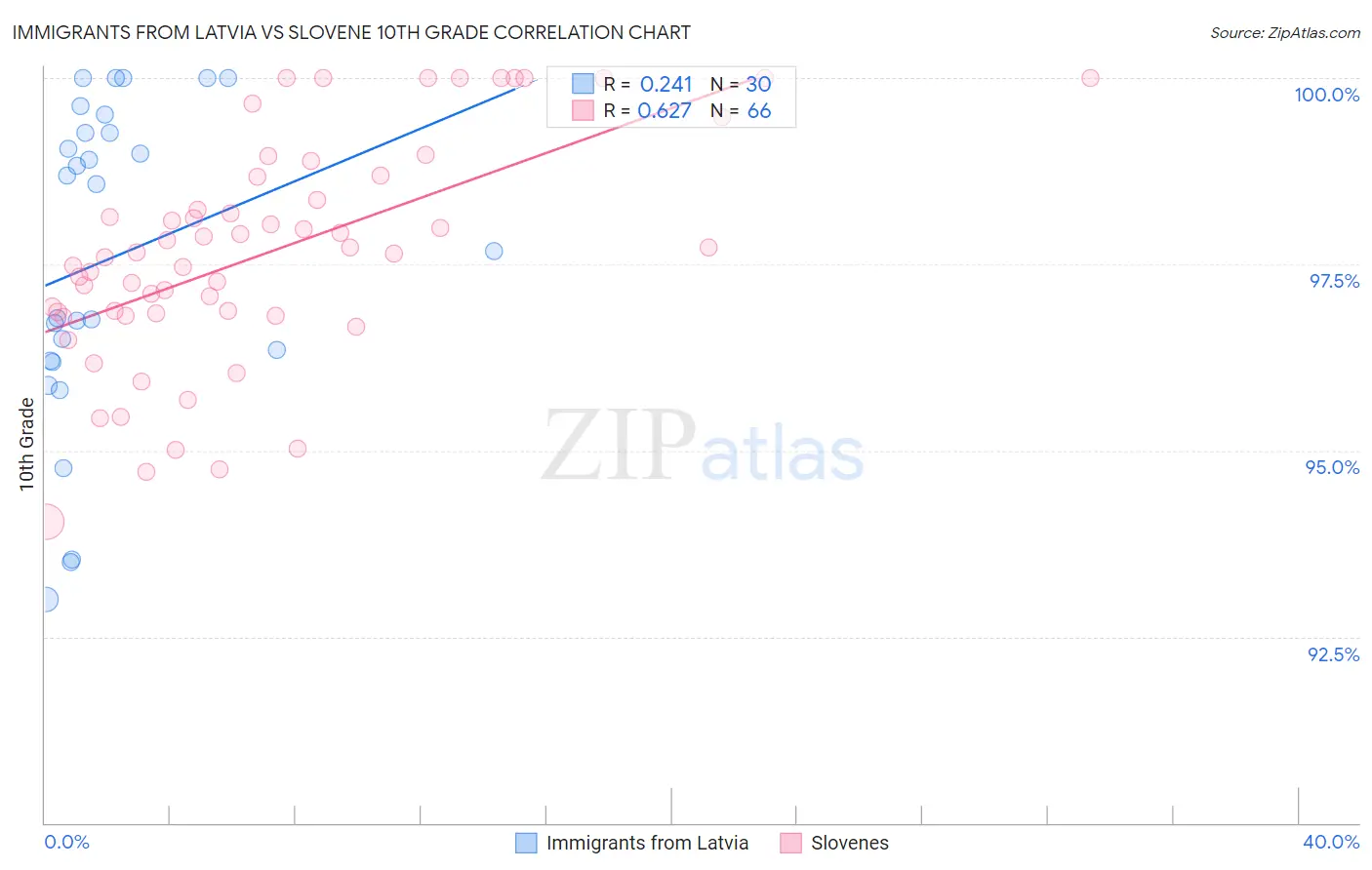 Immigrants from Latvia vs Slovene 10th Grade