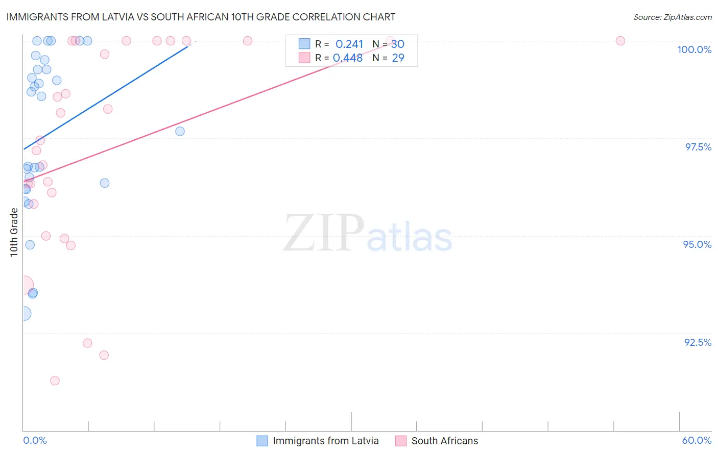 Immigrants from Latvia vs South African 10th Grade