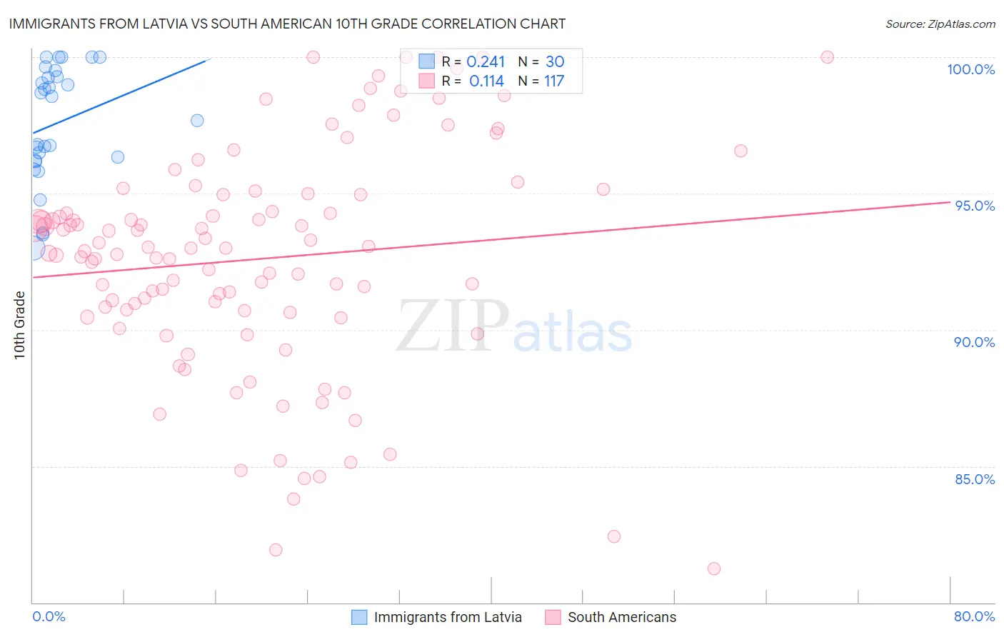 Immigrants from Latvia vs South American 10th Grade