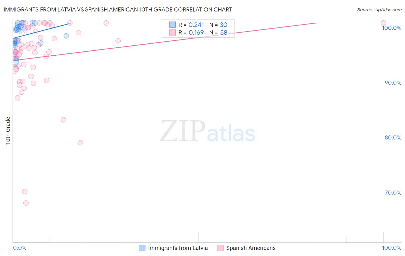 Immigrants from Latvia vs Spanish American 10th Grade