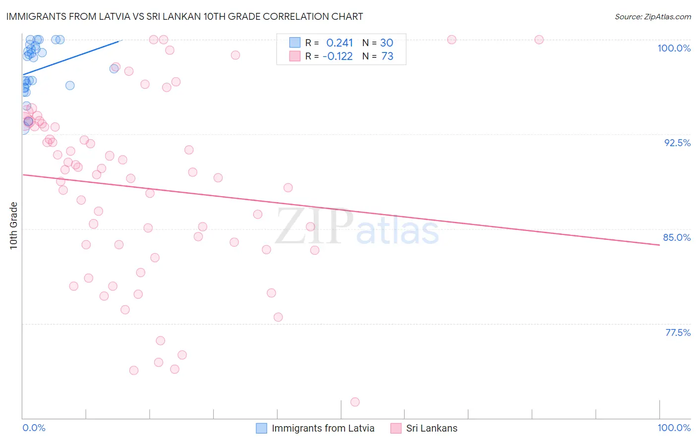 Immigrants from Latvia vs Sri Lankan 10th Grade