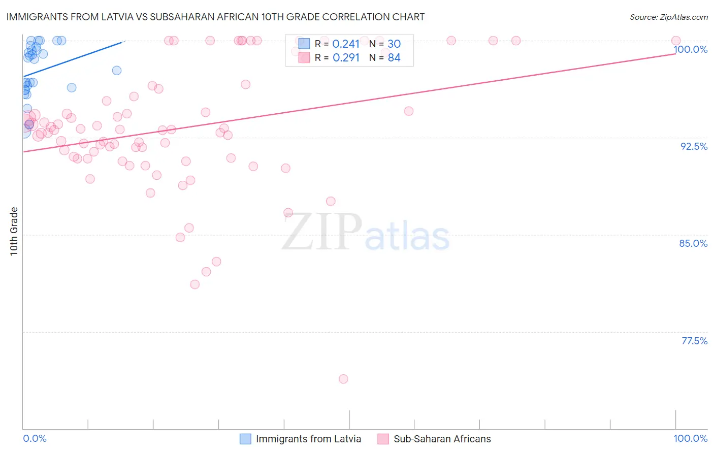 Immigrants from Latvia vs Subsaharan African 10th Grade