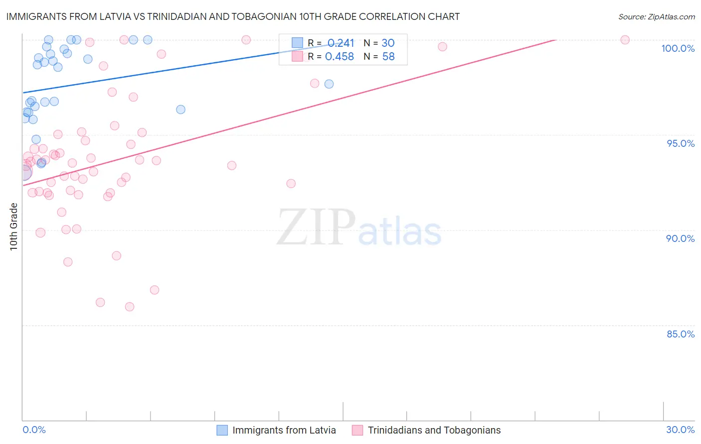 Immigrants from Latvia vs Trinidadian and Tobagonian 10th Grade