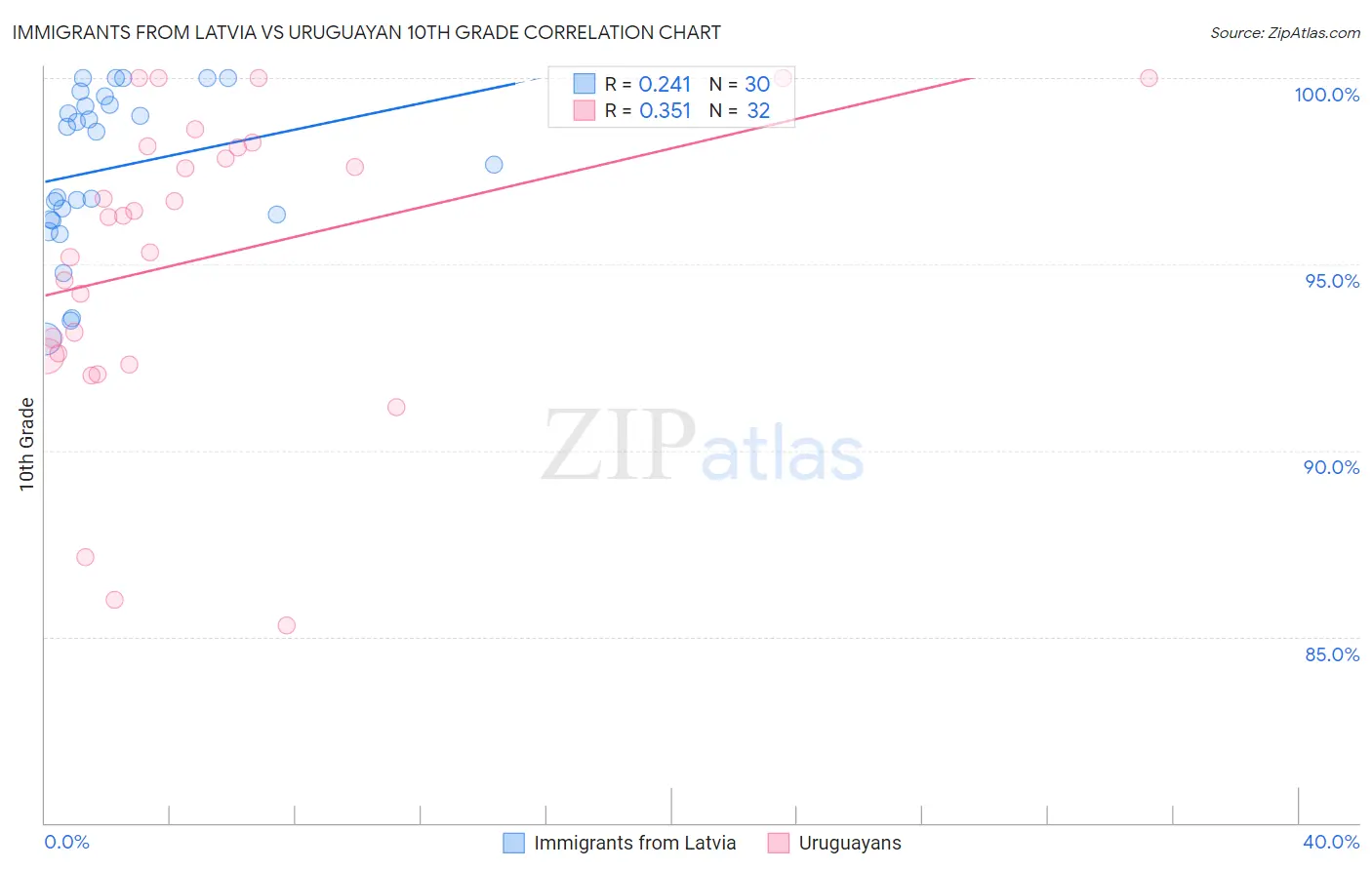 Immigrants from Latvia vs Uruguayan 10th Grade