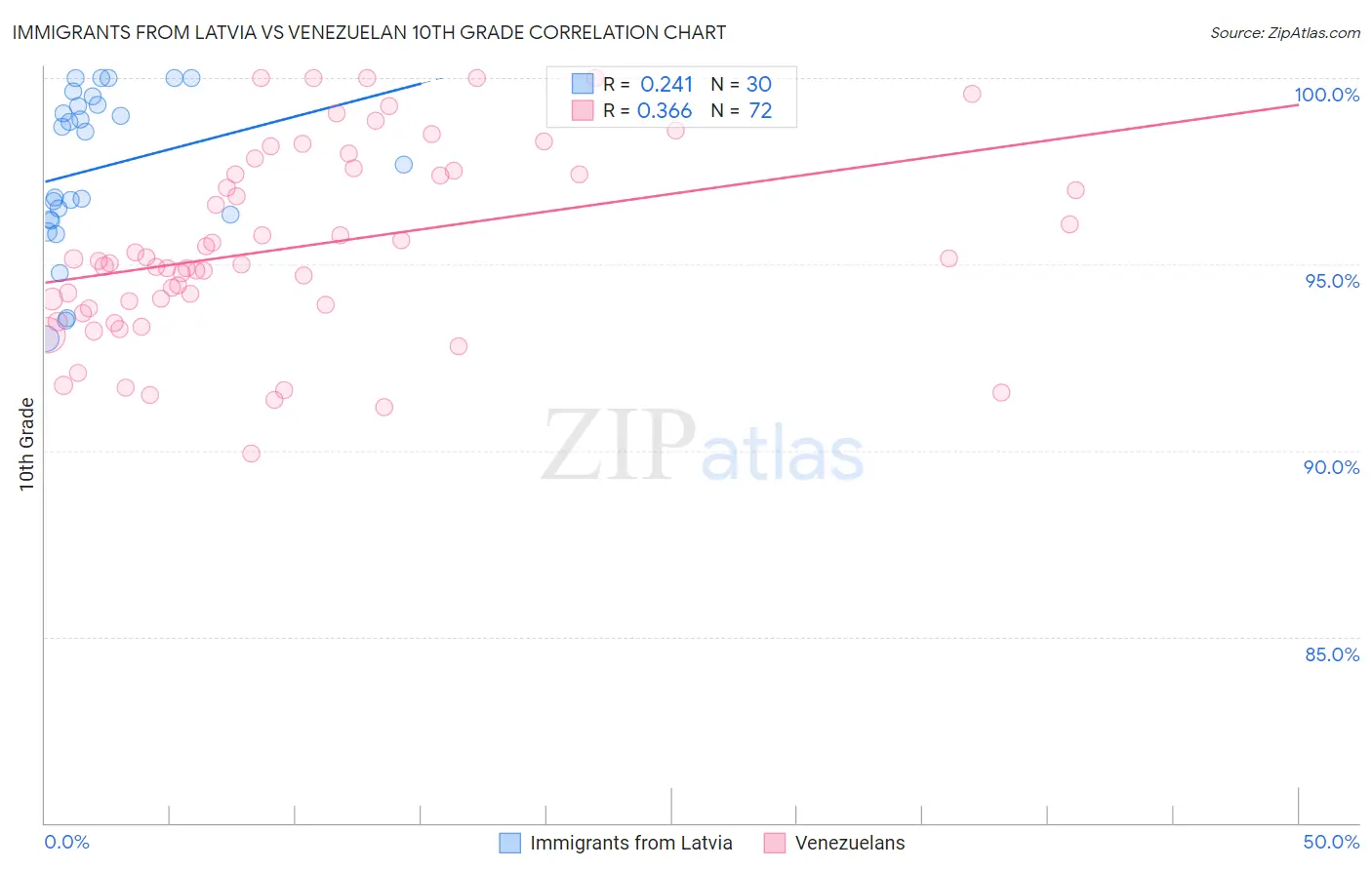 Immigrants from Latvia vs Venezuelan 10th Grade