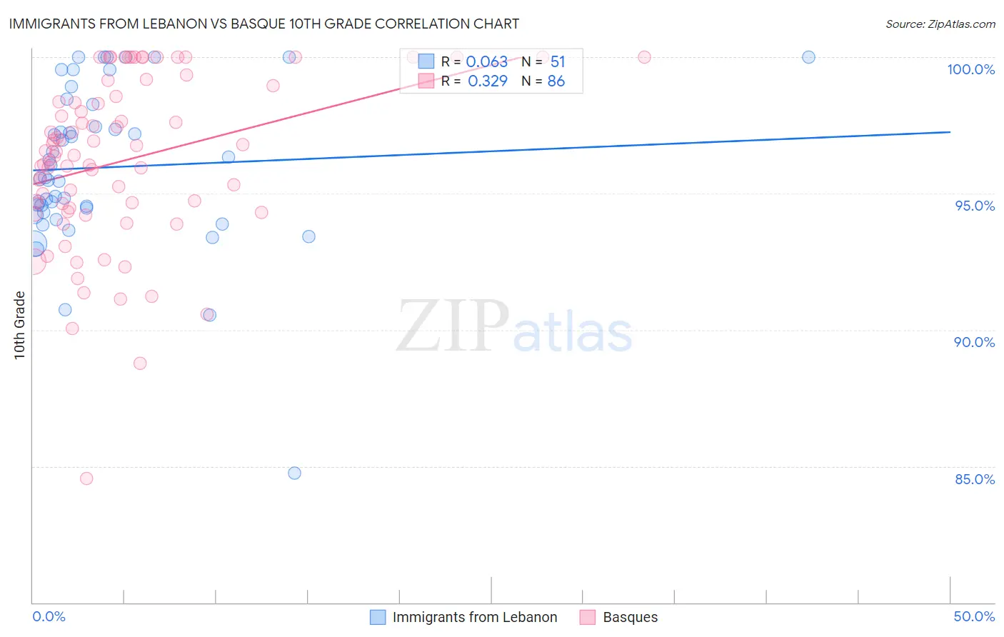Immigrants from Lebanon vs Basque 10th Grade