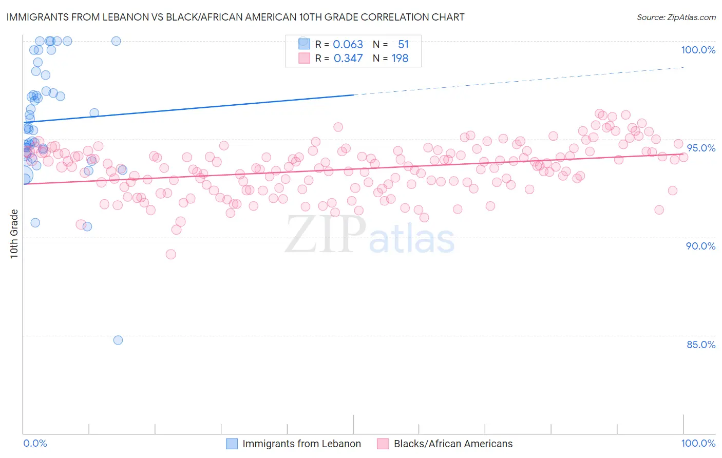 Immigrants from Lebanon vs Black/African American 10th Grade