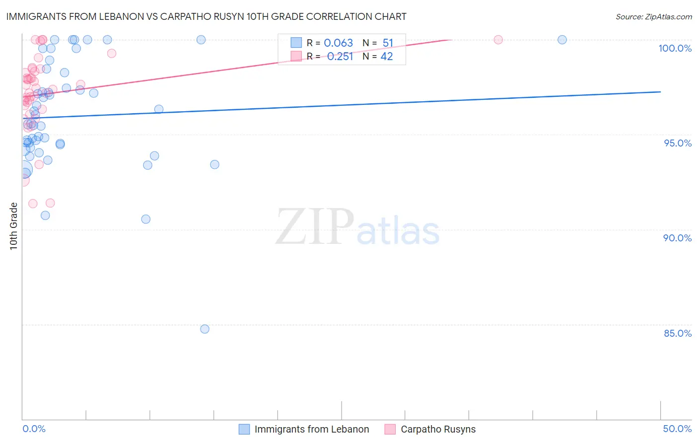 Immigrants from Lebanon vs Carpatho Rusyn 10th Grade
