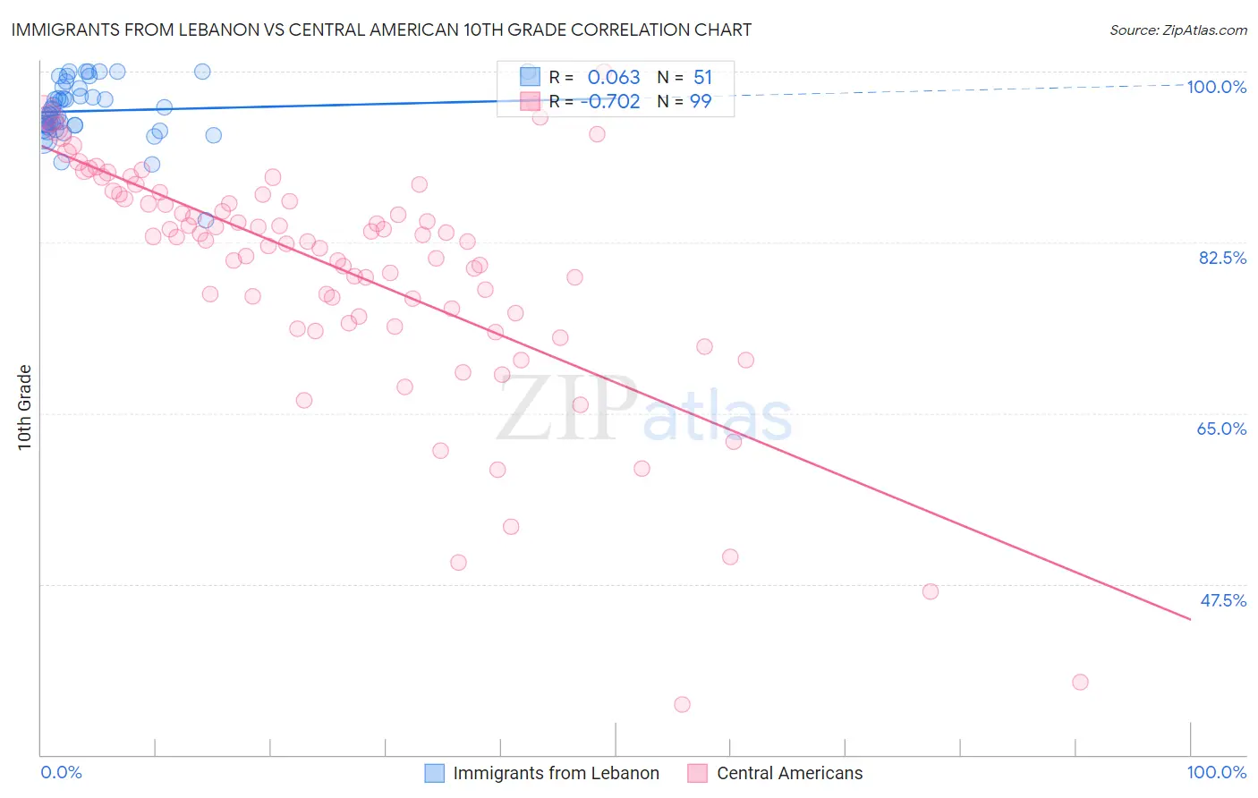 Immigrants from Lebanon vs Central American 10th Grade
