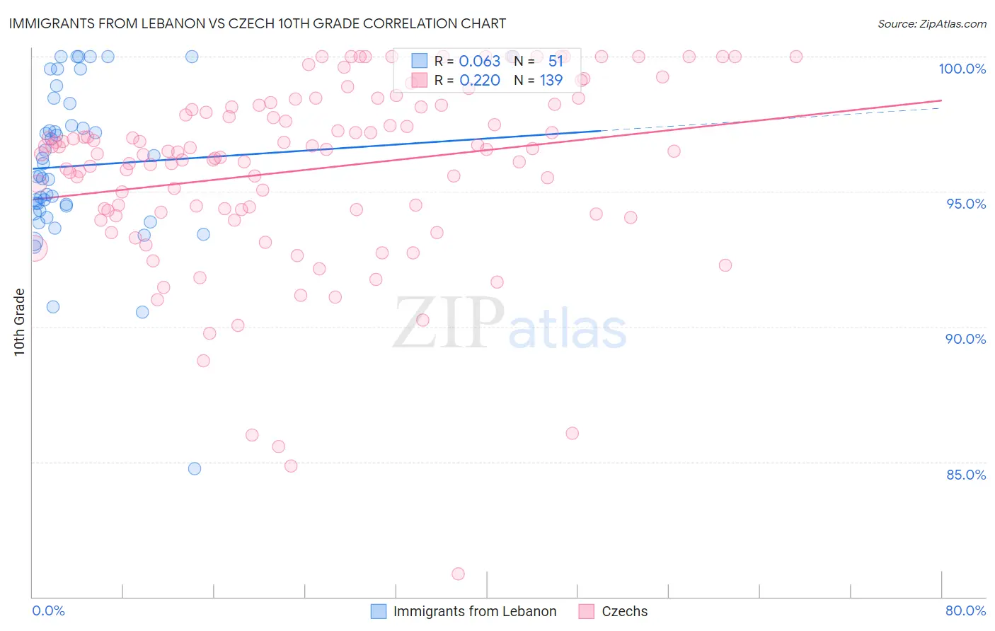 Immigrants from Lebanon vs Czech 10th Grade