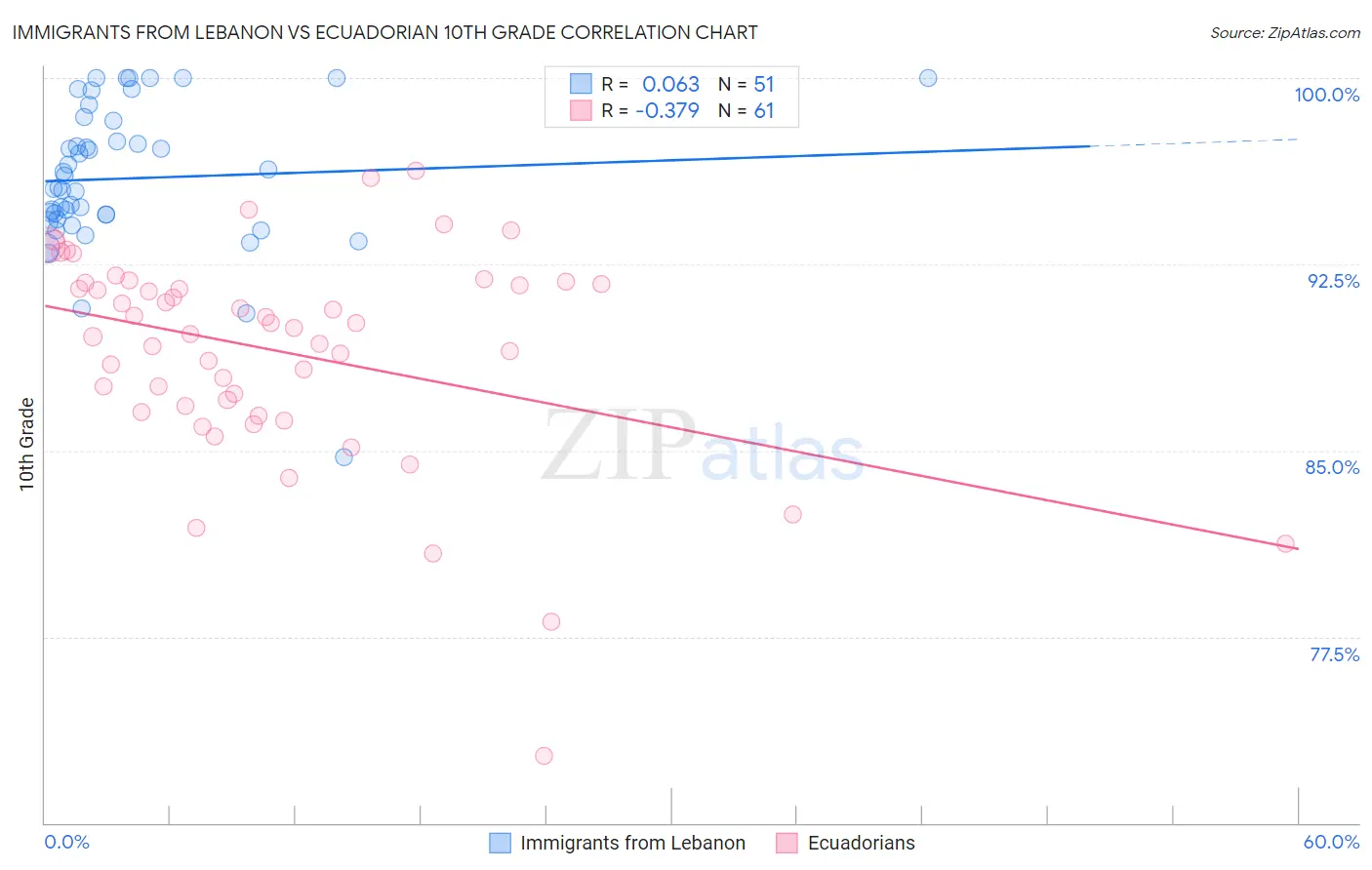 Immigrants from Lebanon vs Ecuadorian 10th Grade