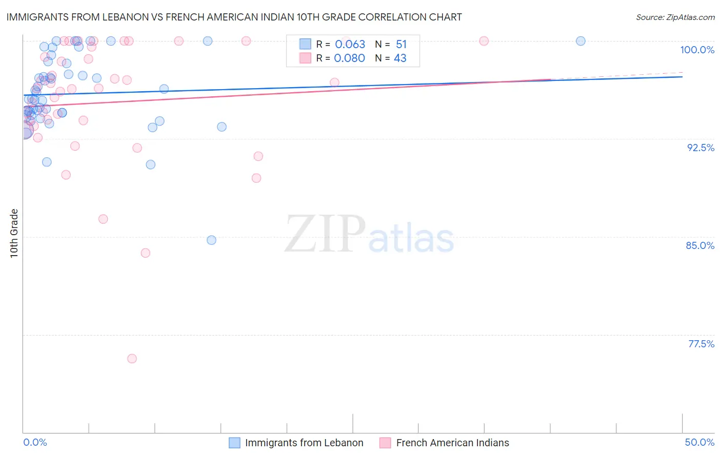 Immigrants from Lebanon vs French American Indian 10th Grade