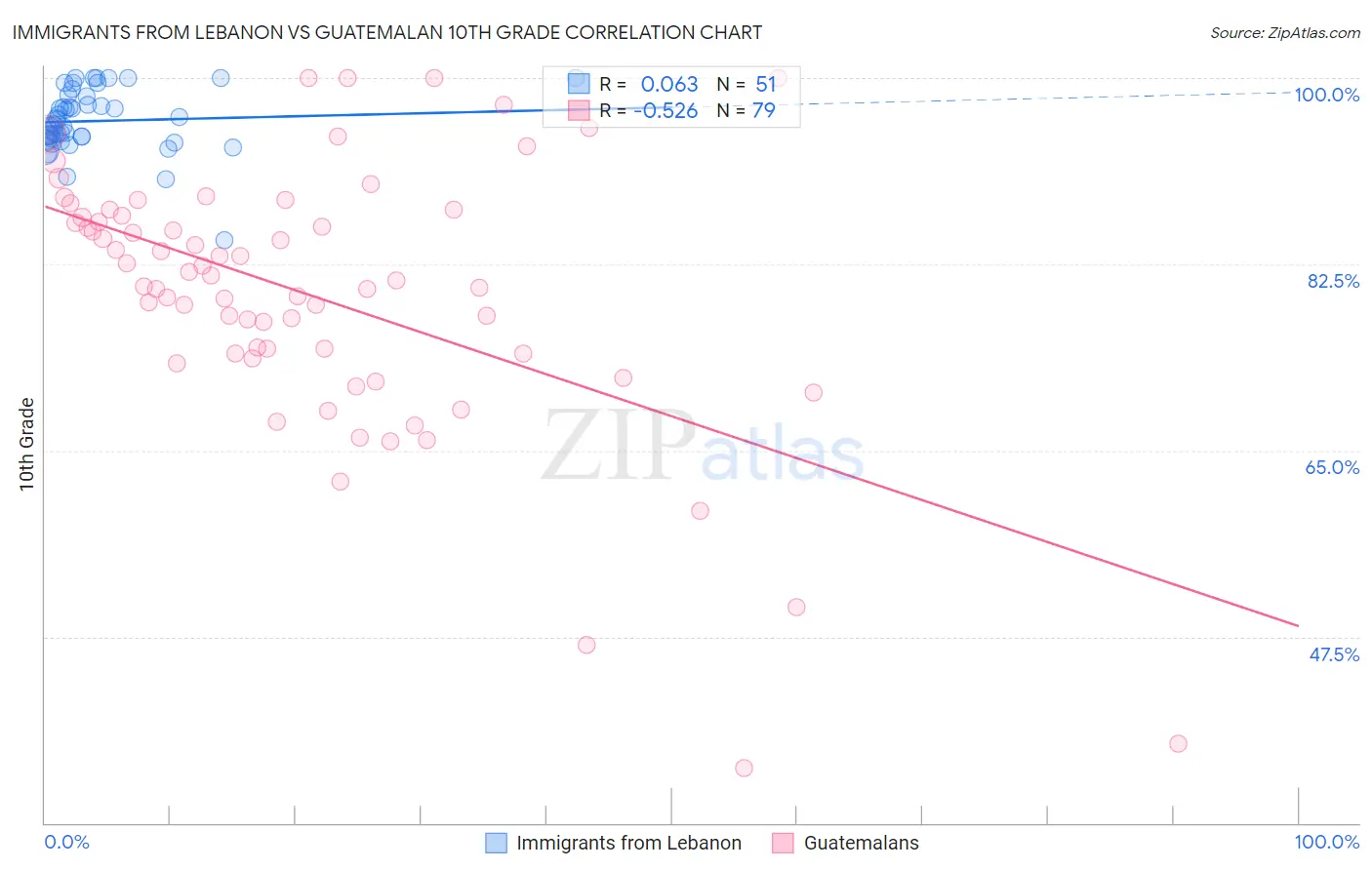 Immigrants from Lebanon vs Guatemalan 10th Grade