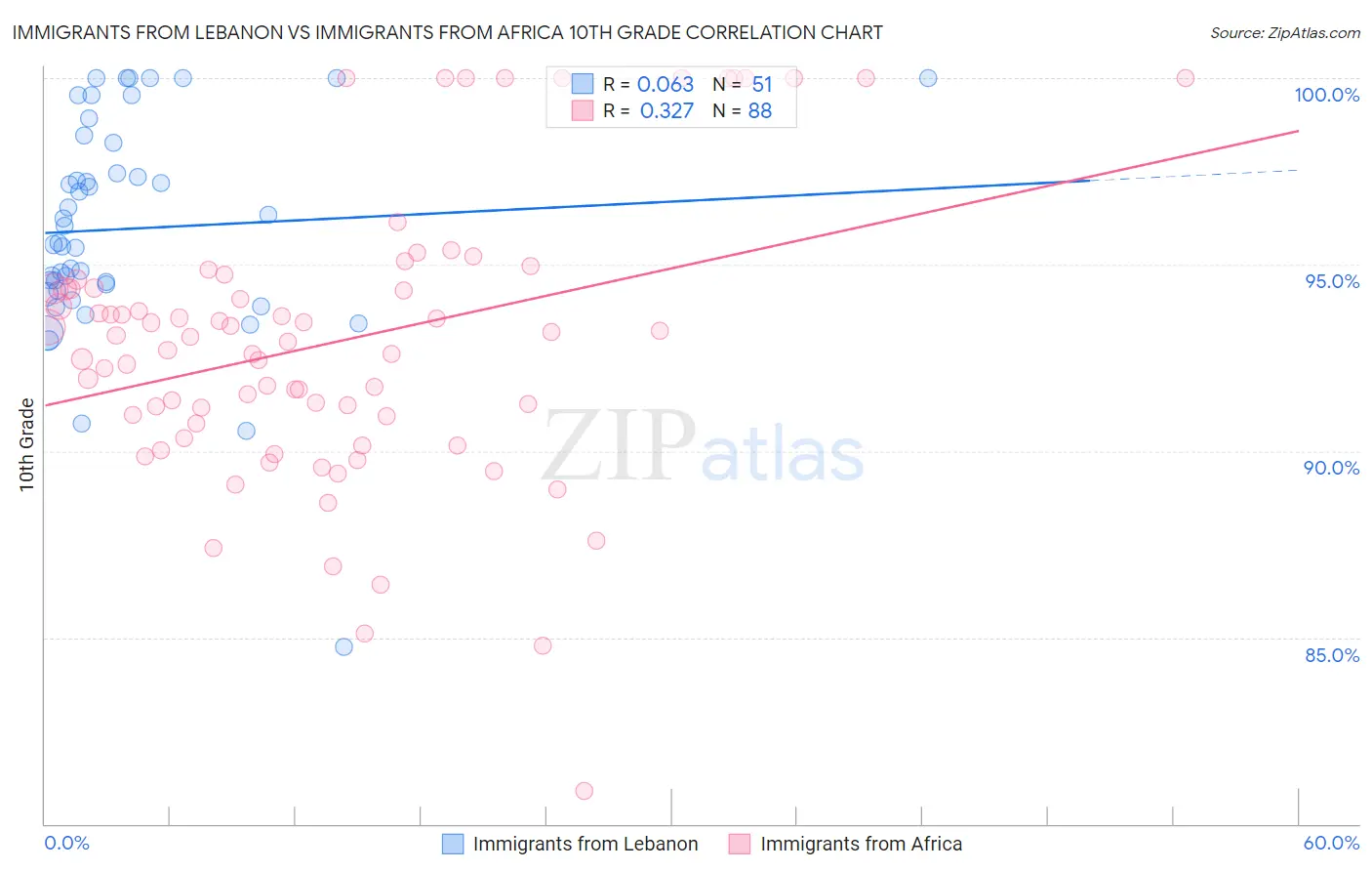 Immigrants from Lebanon vs Immigrants from Africa 10th Grade