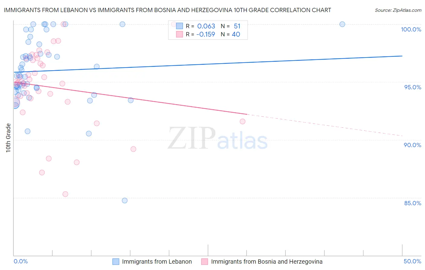 Immigrants from Lebanon vs Immigrants from Bosnia and Herzegovina 10th Grade