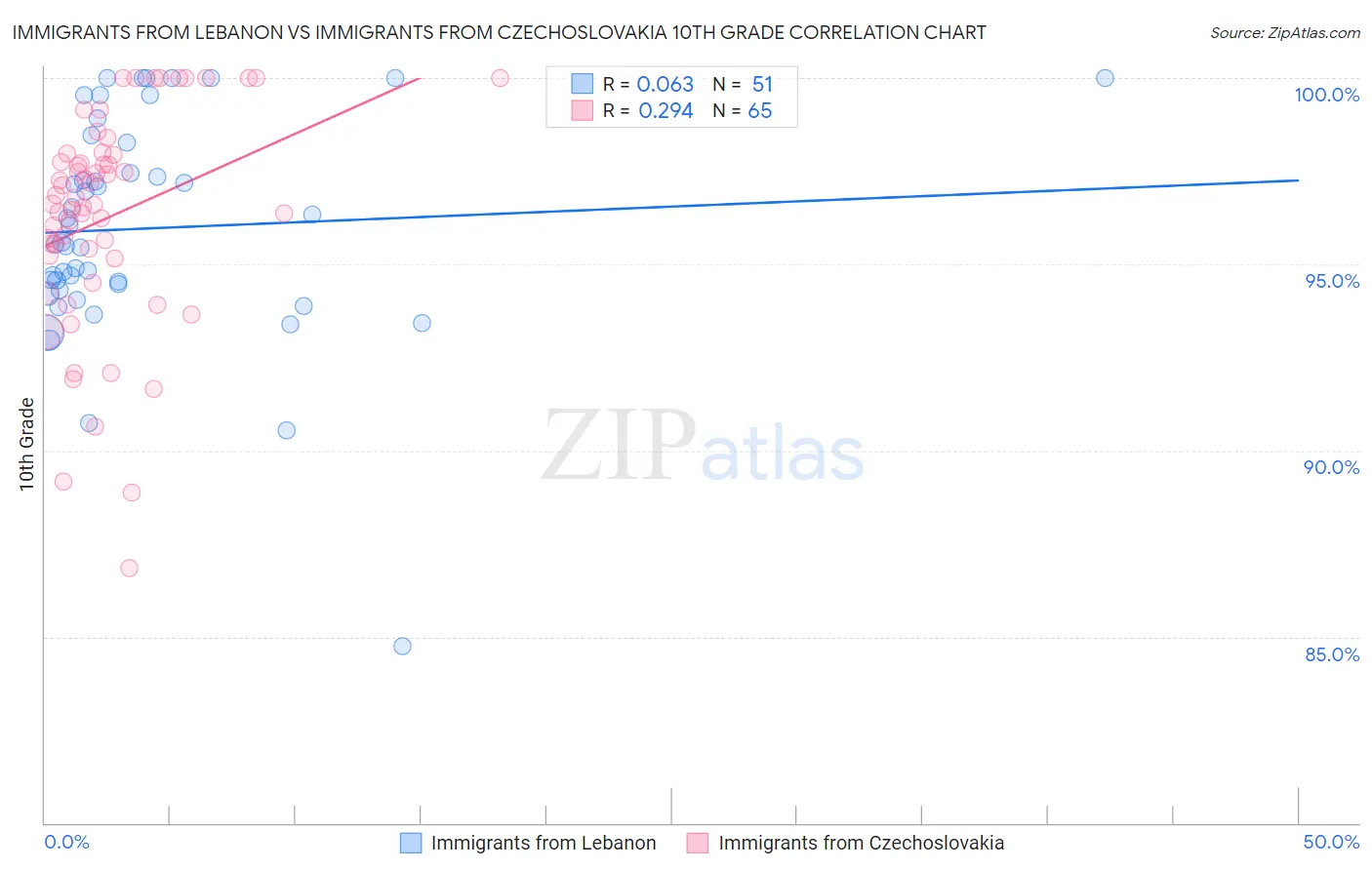 Immigrants from Lebanon vs Immigrants from Czechoslovakia 10th Grade