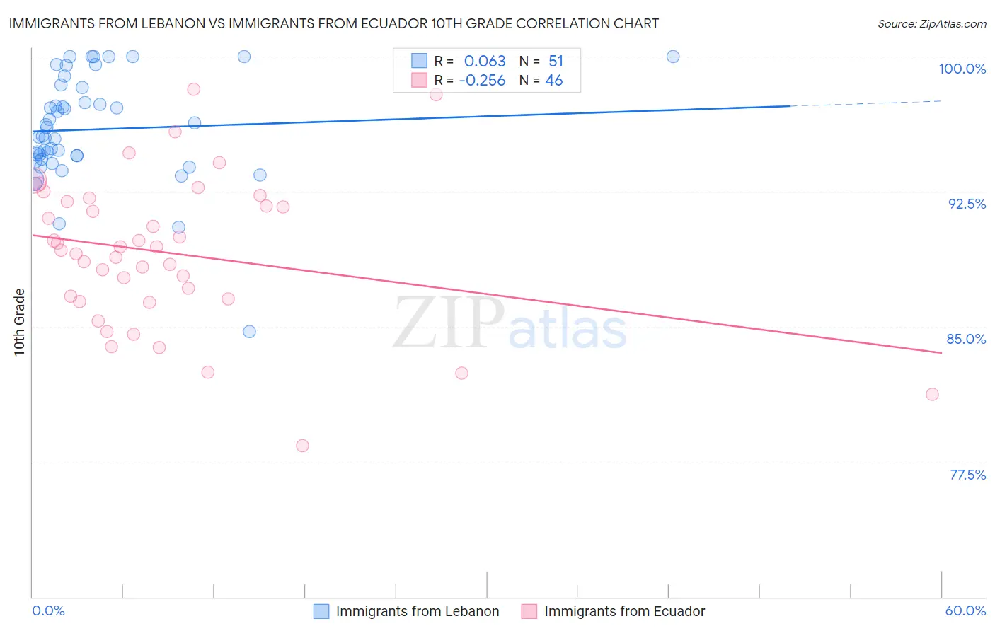 Immigrants from Lebanon vs Immigrants from Ecuador 10th Grade