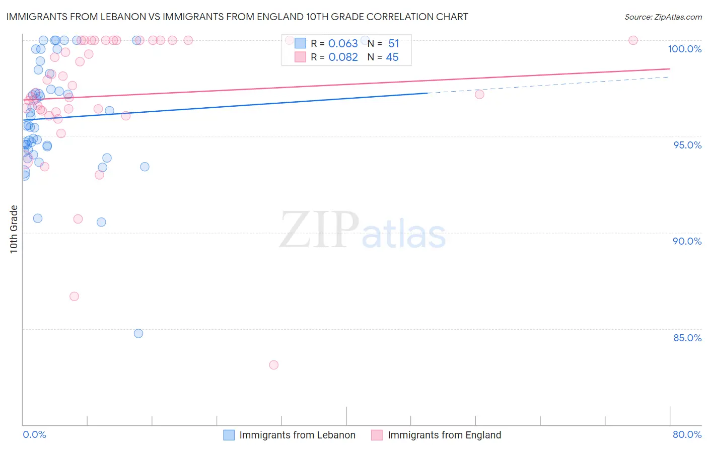 Immigrants from Lebanon vs Immigrants from England 10th Grade