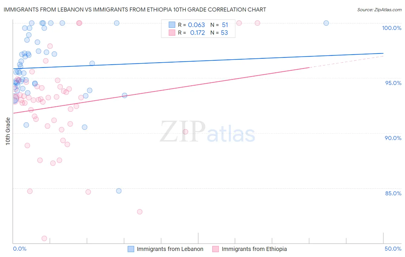 Immigrants from Lebanon vs Immigrants from Ethiopia 10th Grade