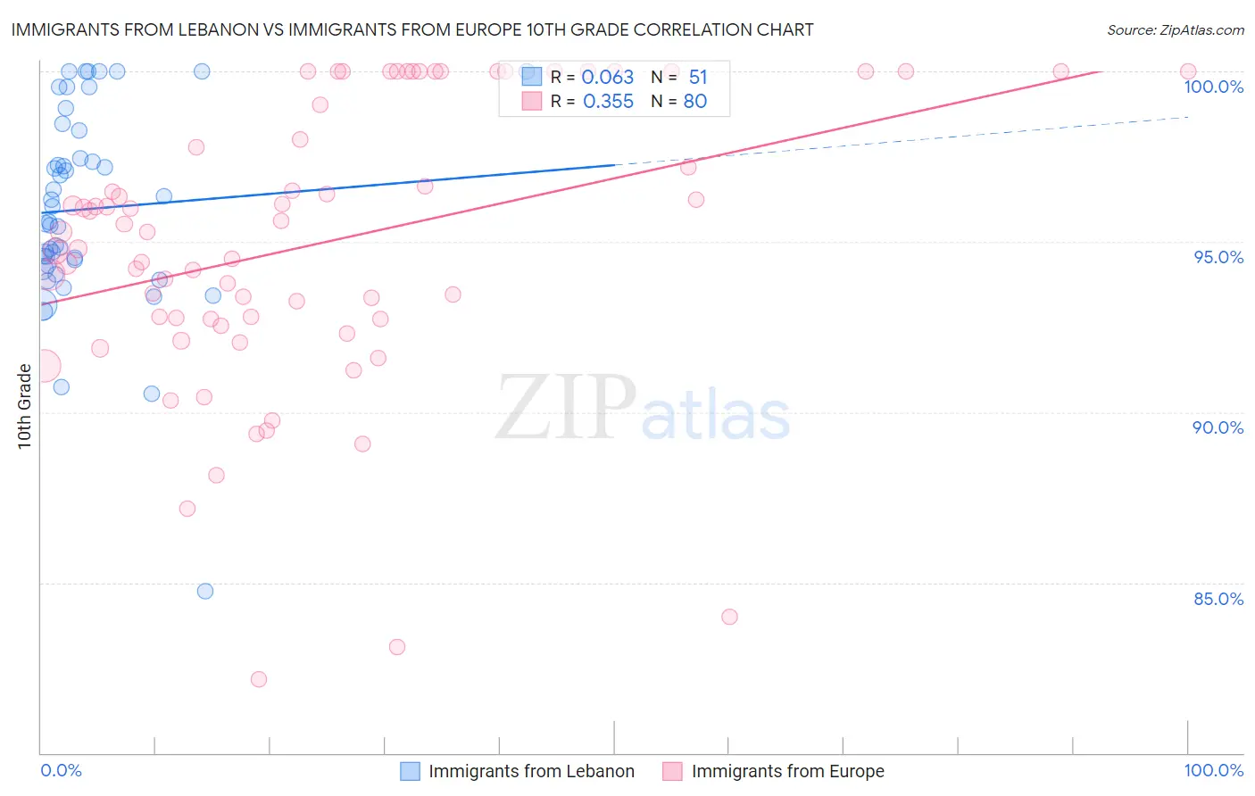 Immigrants from Lebanon vs Immigrants from Europe 10th Grade