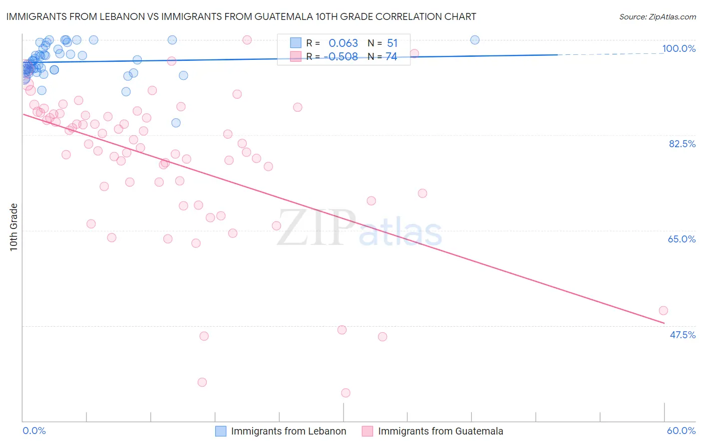 Immigrants from Lebanon vs Immigrants from Guatemala 10th Grade