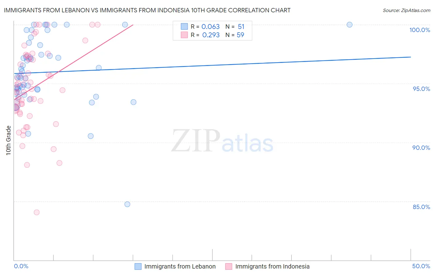 Immigrants from Lebanon vs Immigrants from Indonesia 10th Grade